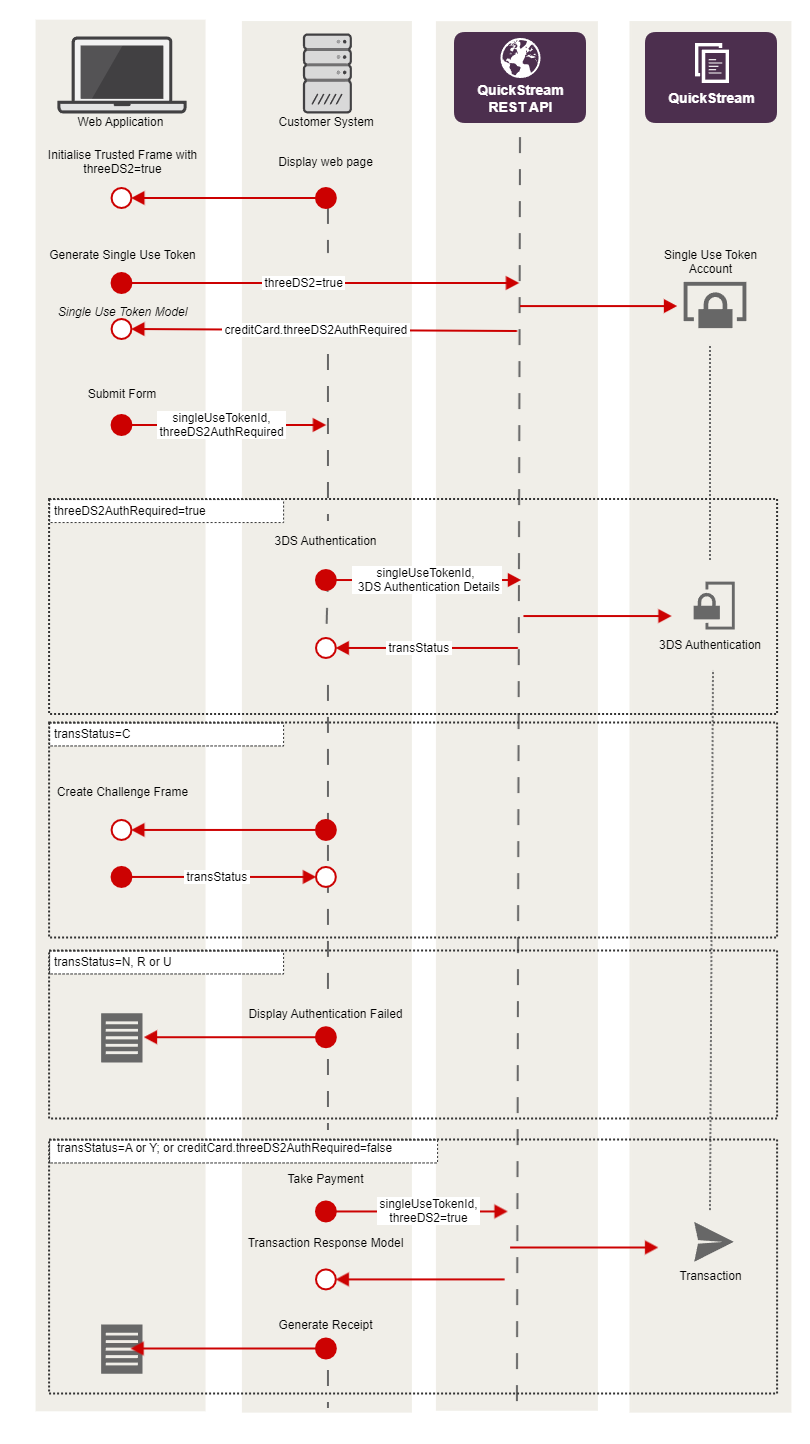 Sequence diagram illustrating the steps below.