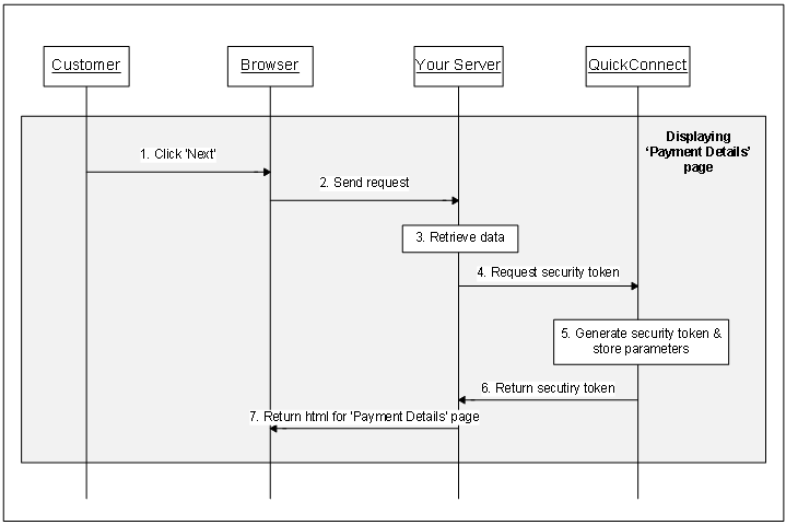 Figure 4 Sequence diagram for displaying the 'Payment Details' page