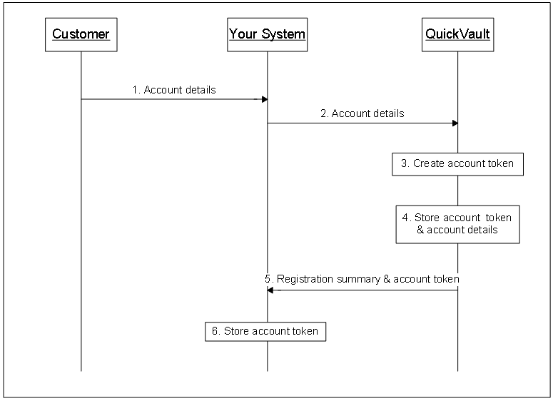 Registering with a QuickVault generated token (for the multiple account model)