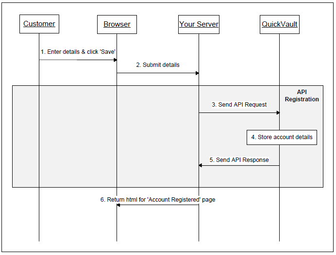 Sequence diagram for API registration