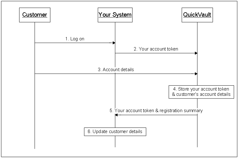 Registering with a client generated token (for single account model)