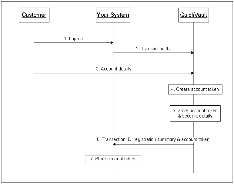 Registering with a QuickVault generated token (for single account model)