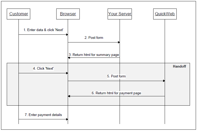 Sequence diagram for handoff using form inputs