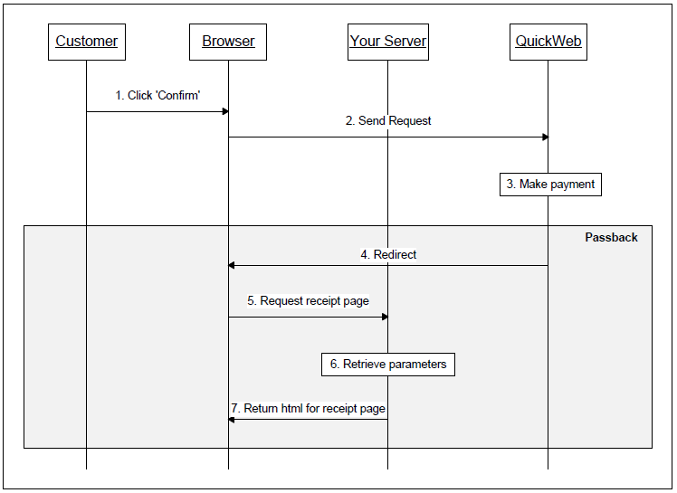 Sequence diagram for the passback using immediate redirect