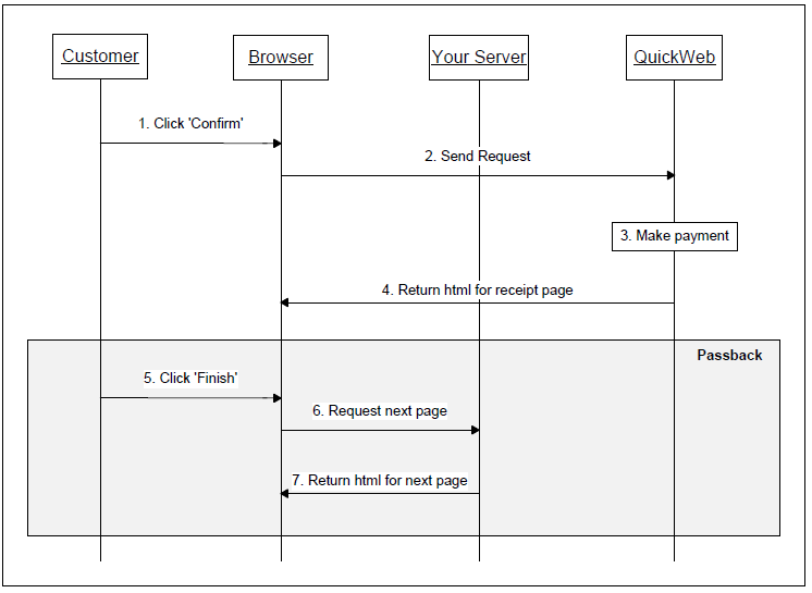 Sequence diagram for the passback via QuickWeb receipt page